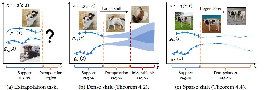 Understanding Extrapolation: Causal Models for Out-of-Distribution Prediction