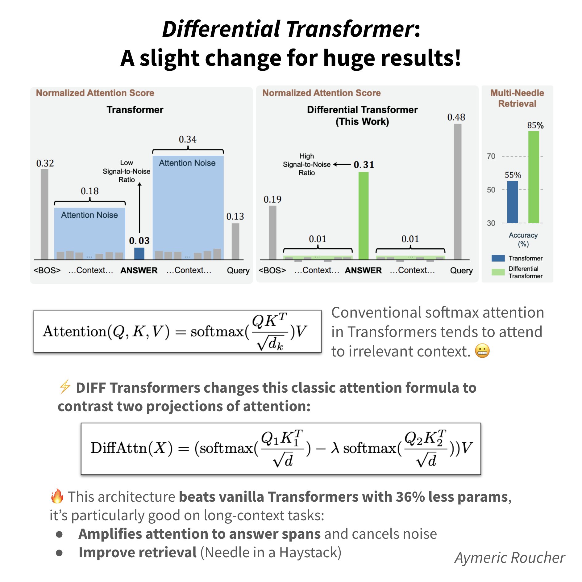 Differential Transformer improves attention and reduces hallucinations