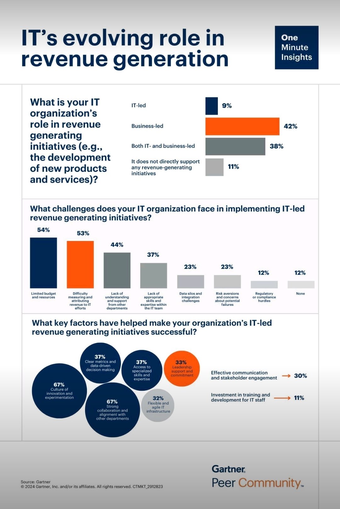 IT’s Evolving Role in Revenue Generation