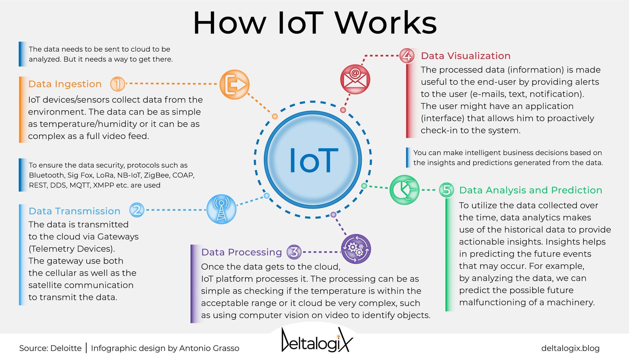 Internet of Things Accelerates Data Collection and Management