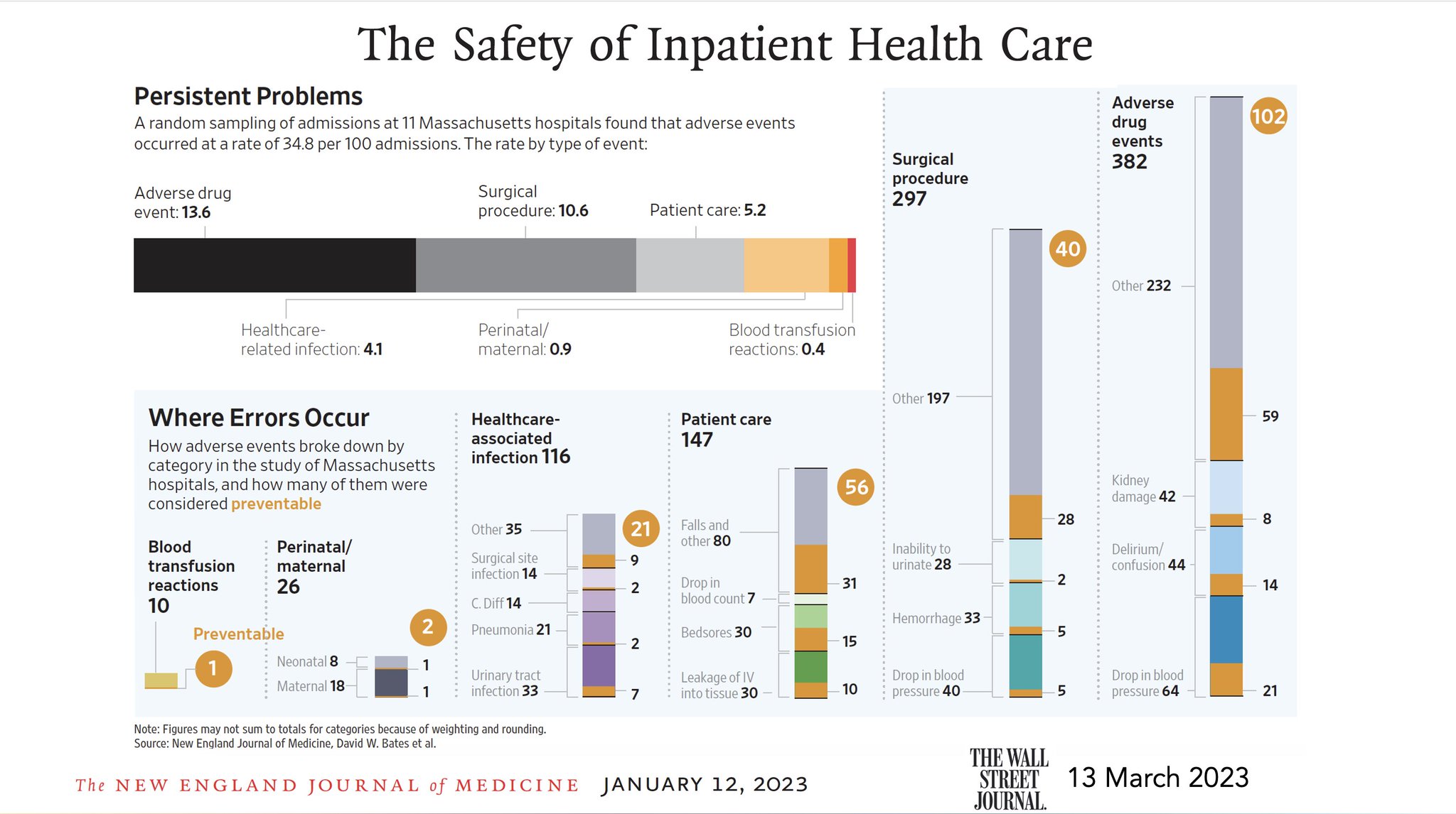 Hospital AI adverse events rate reaches 34.8 per admissions