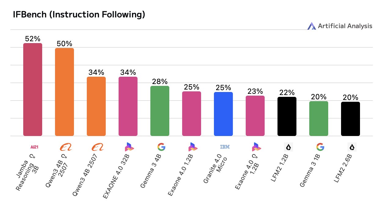 Jamba Reasoning 3B Leads Tiny Model Benchmarks