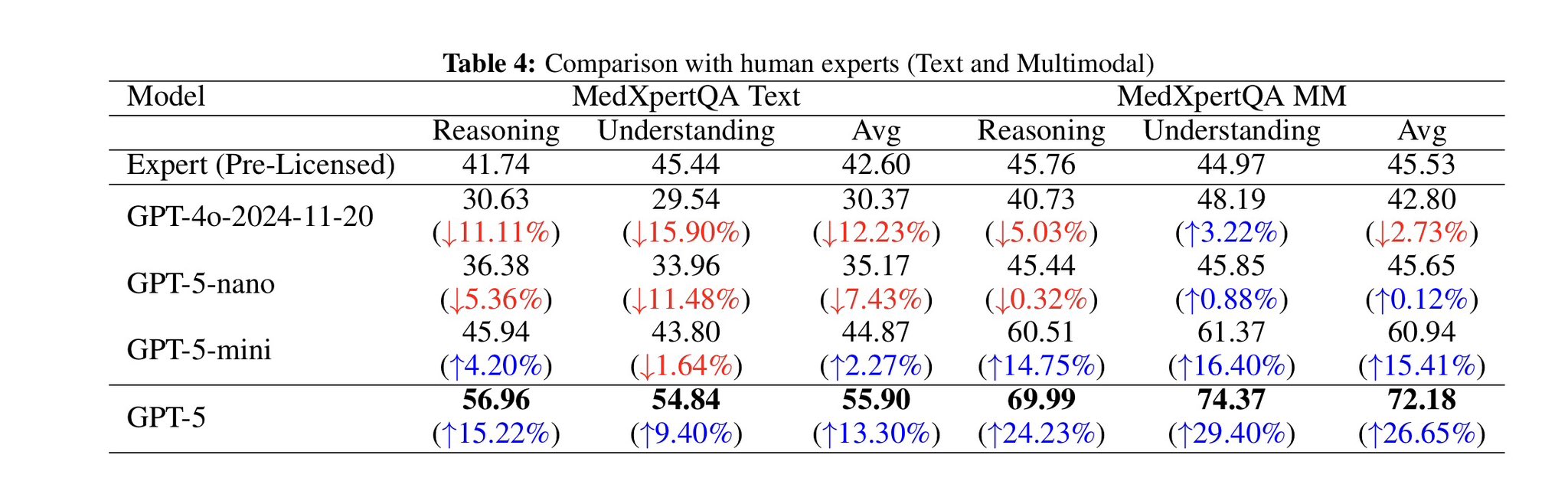 GPT-5 Exceeds Medical Professionals on Reasoning Benchmarks