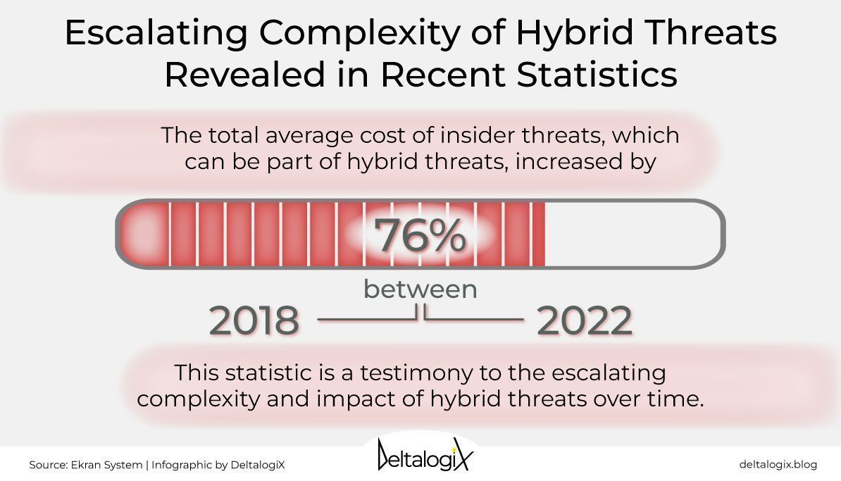 Hybrid Threats: Integrated Security Solutions for Critical Infrastructure