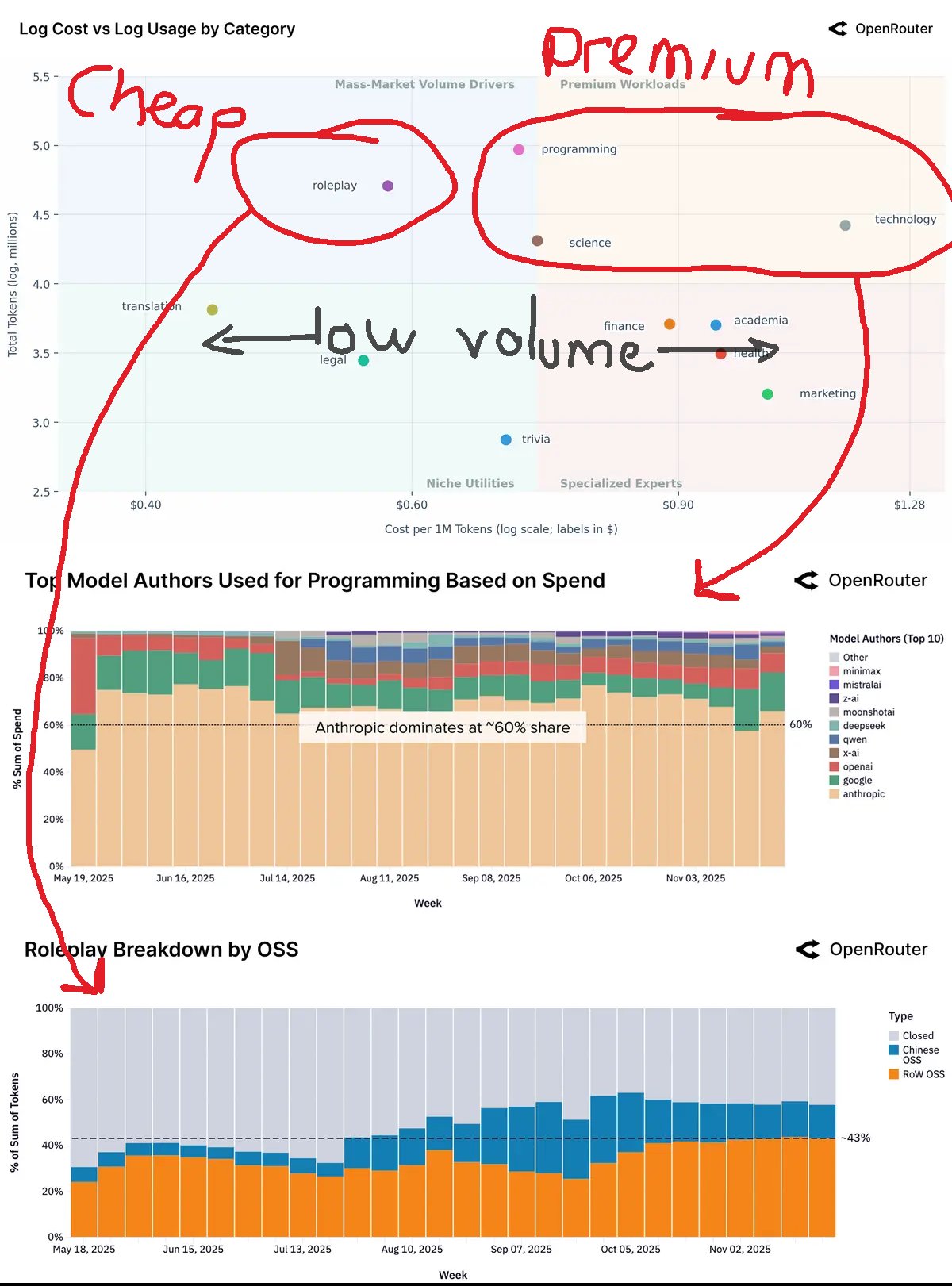AI Market Splits Premium Models Versus Cheap Open Source