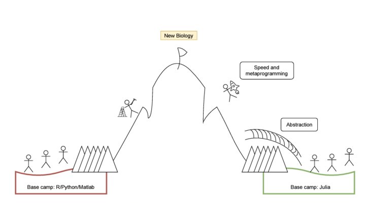 Julia Programming Language Advances Quantitative Biology Analysis