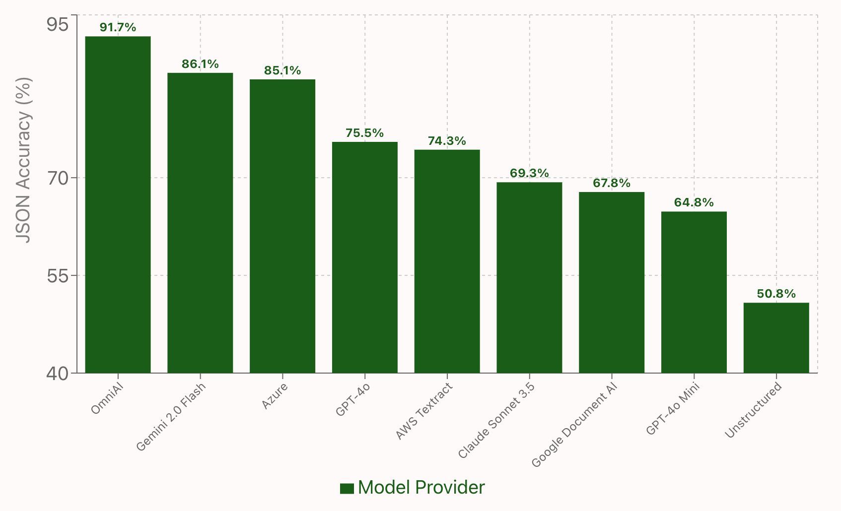 Gemini Flash 2: Best Data Extraction Model at Competitive Pricing