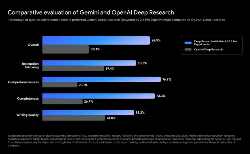 Comparison of OpenAI o3 and Gemini 2.5 Pro Deep Research