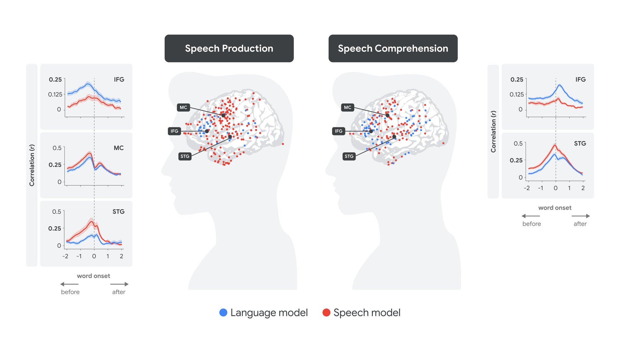 Brain Neural Activity Aligns With LLM Contextual Embeddings