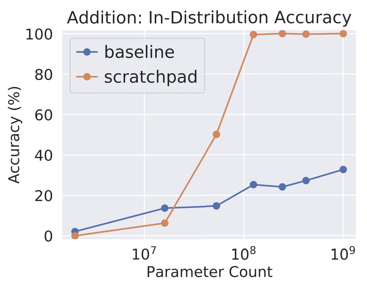 Definition of Emergent Abilities in Large Language Models