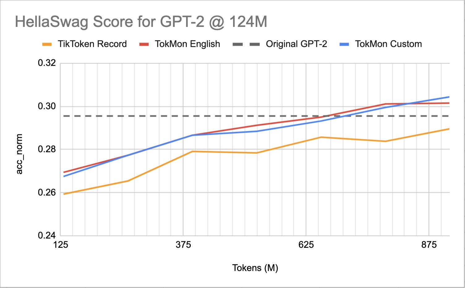 NanoGPT Achieves 40% Training Efficiency Boost Via Tokenizer