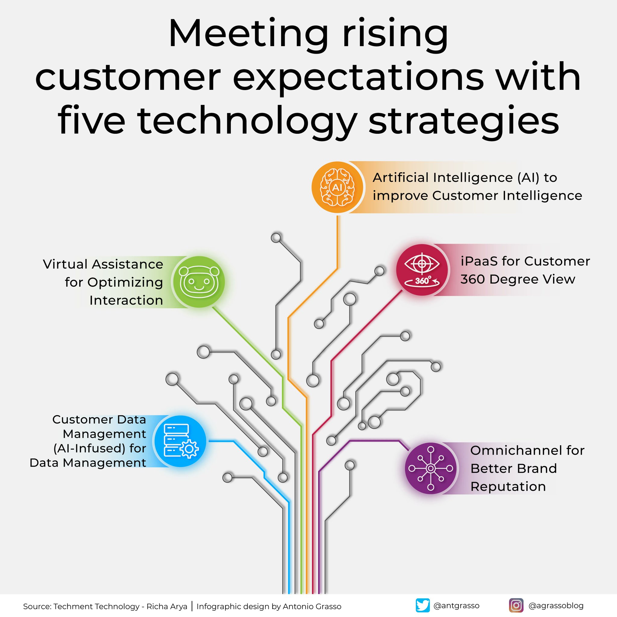 Technology Bridges Gap as Customer Expectations Shift Rapidly