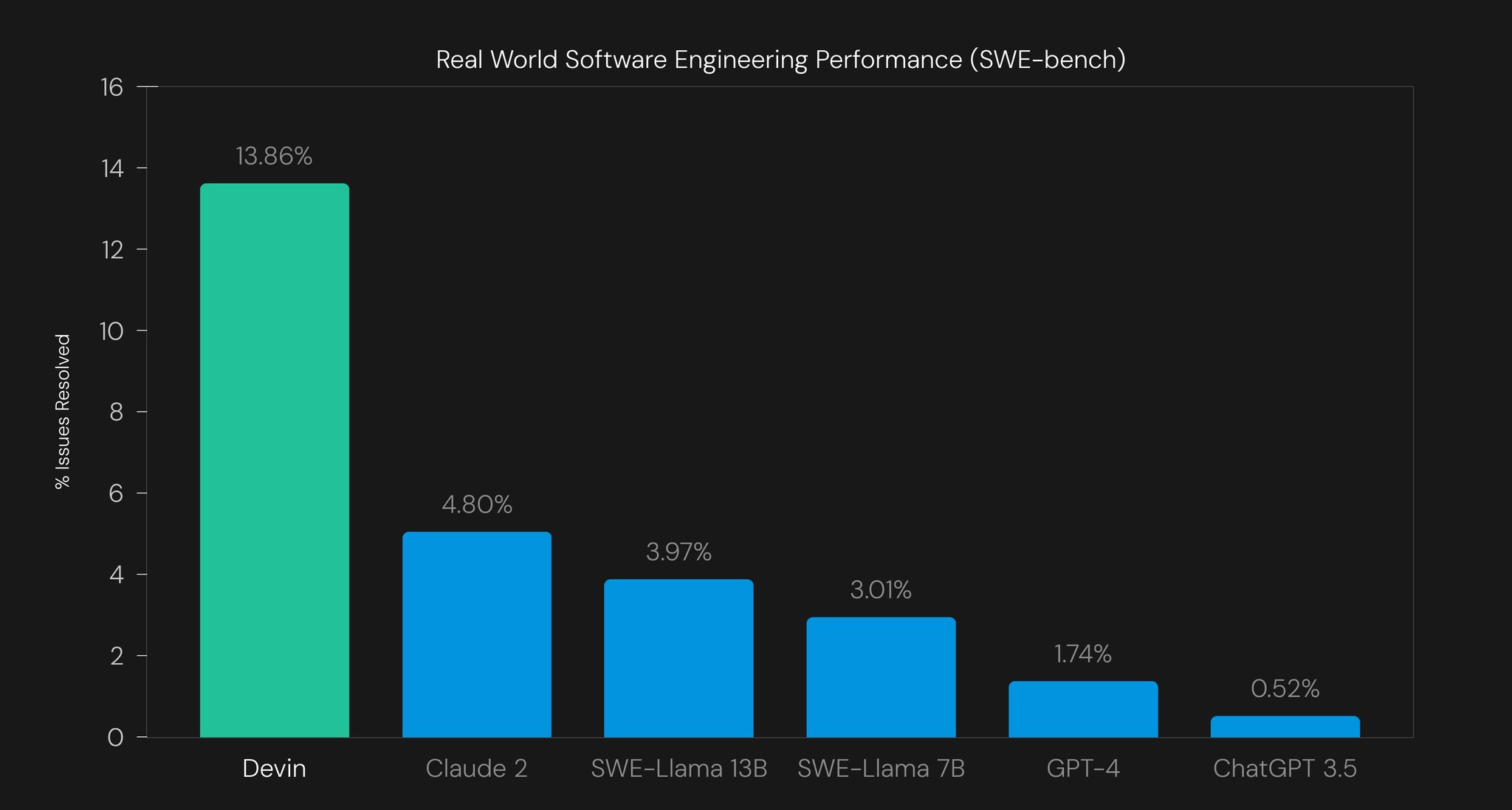 SWE-bench: New Benchmark for Complex AI Reasoning Tasks