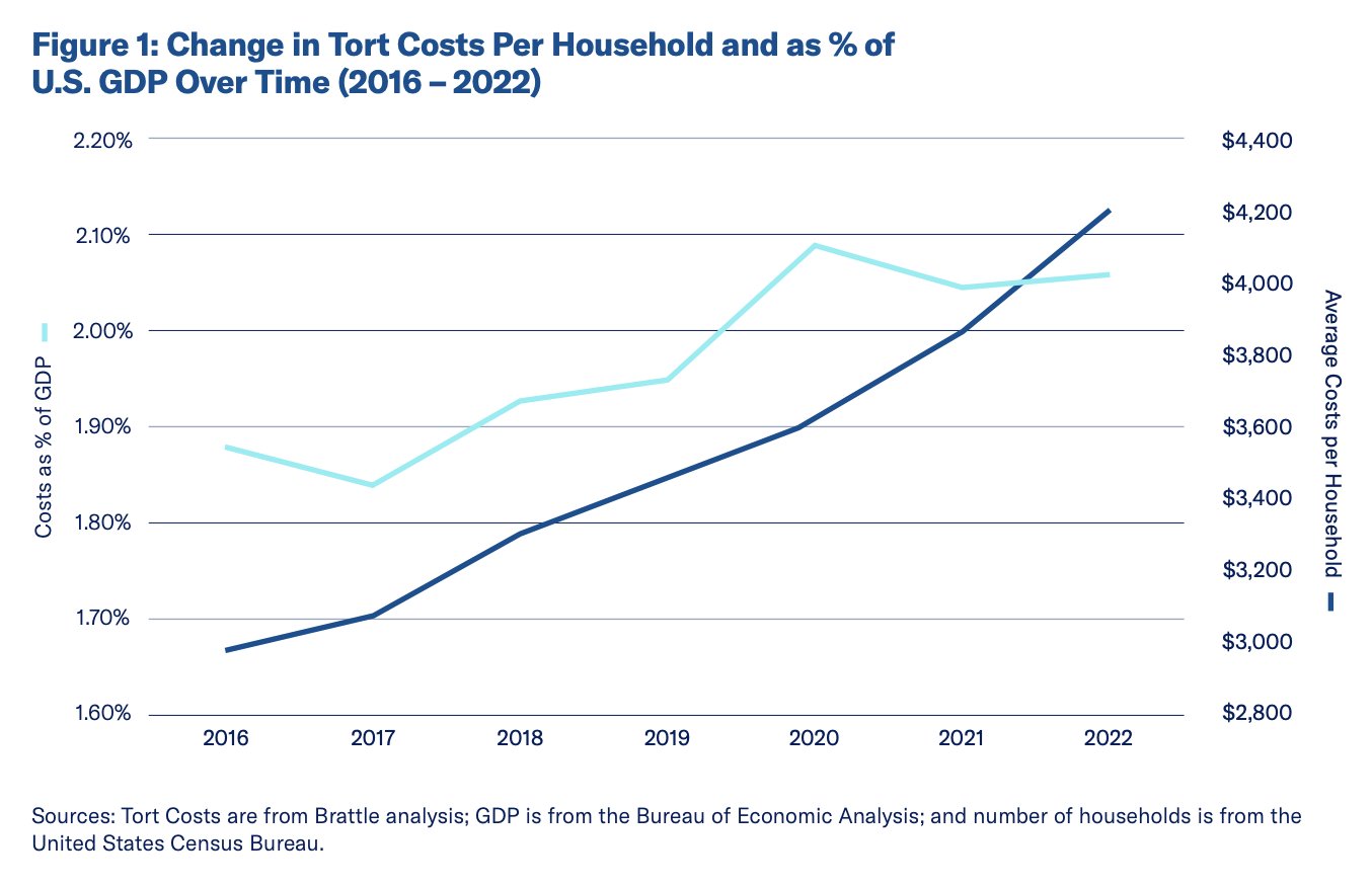US economy driven by extraction and grift over innovation