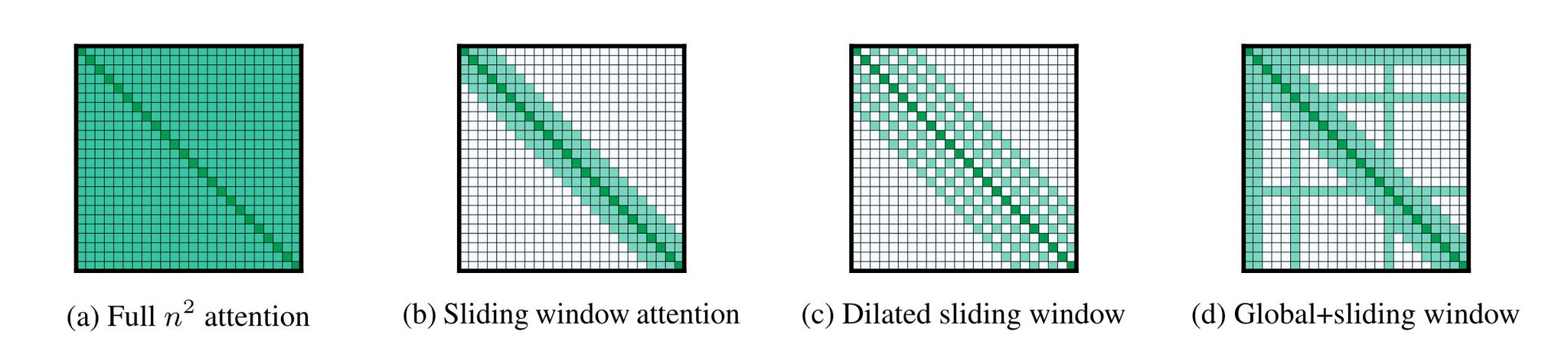 Sliding Window Attention: Optimizing Transformer Models