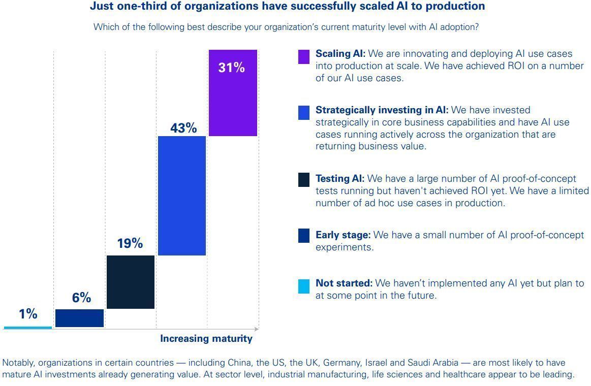Only 31% of Companies Successfully Scale AI Solutions