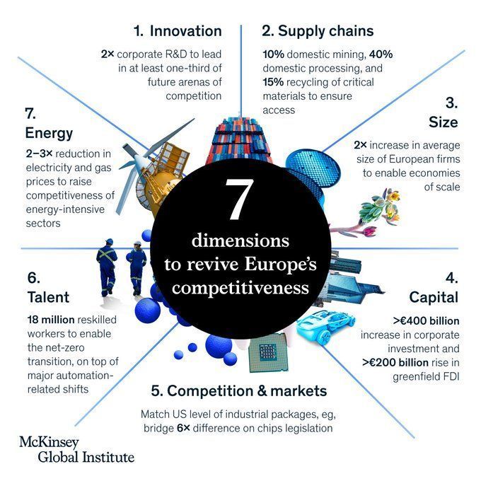 Europe’s Economic Fragilities Drive Competitiveness Growth