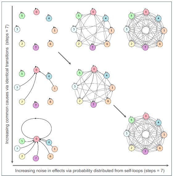 Causal Emergence 2.0: Quantifying Emergent Complexity