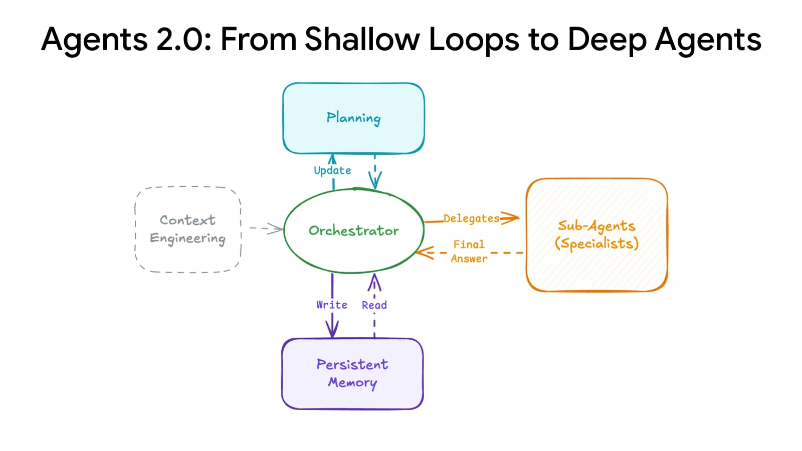 Deep Agents Evolution: AI Architecture Scaling from 15 to 500+ Steps