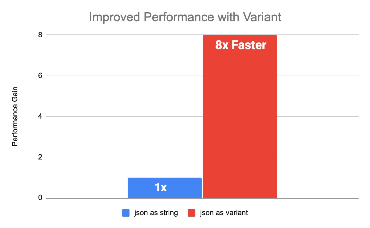Open Variant Data Type Accelerates Semi-Structured Data Processing