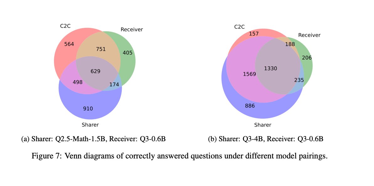 C2C outperforms traditional Text-to-Text on four benchmarks