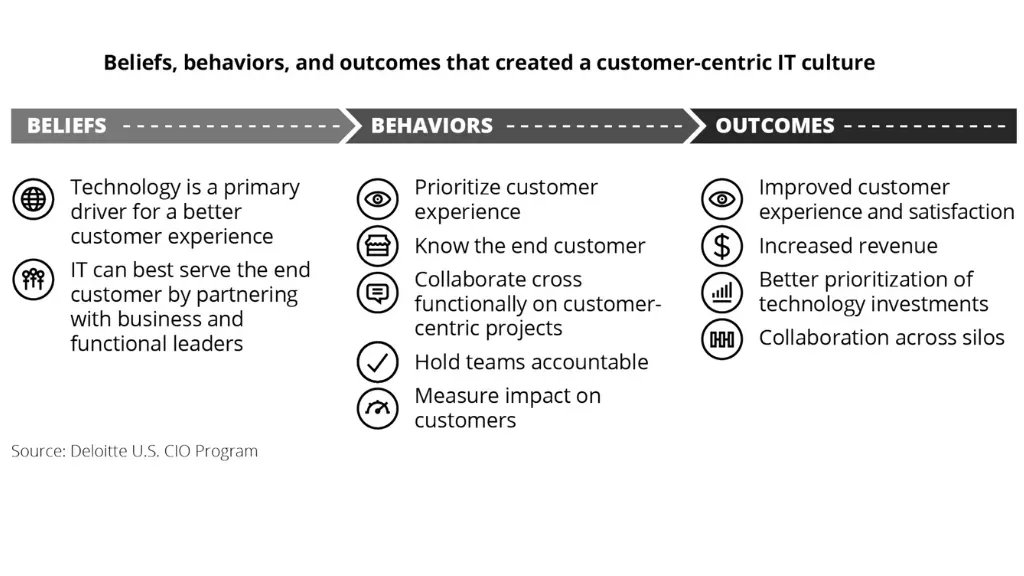CIO Establishes IT as Equal Partner in Customer Experience Strategy