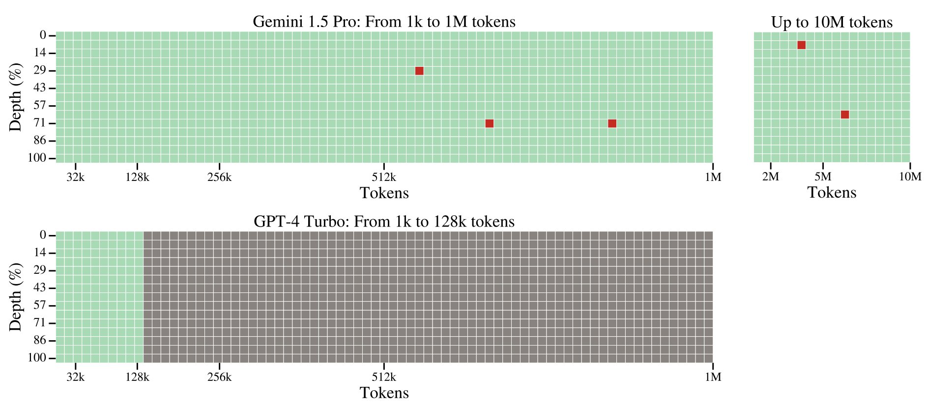 Gemini 1.5 Pro Achieves 99.2% Accuracy on 10M Token Context