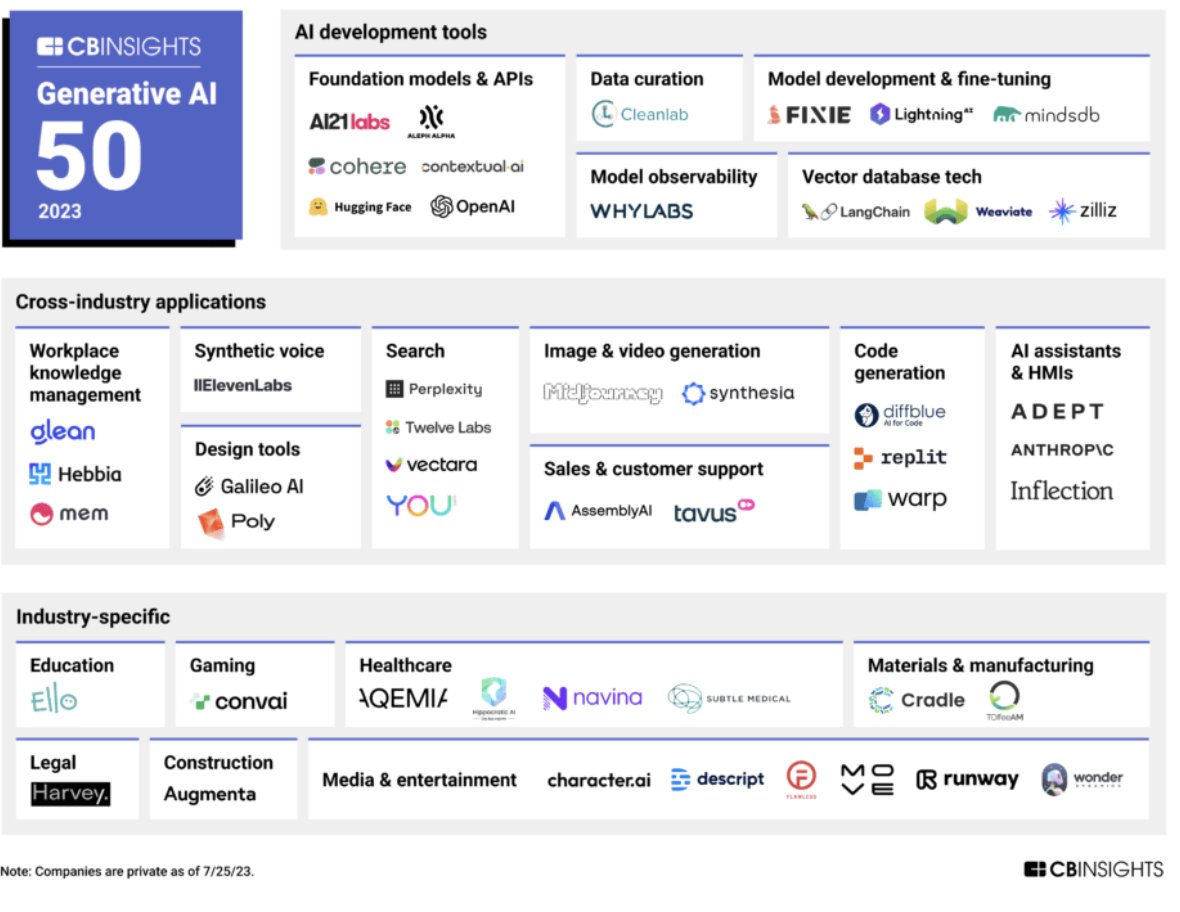 CB Insights Unveils Top 50 Generative AI Startups Winners