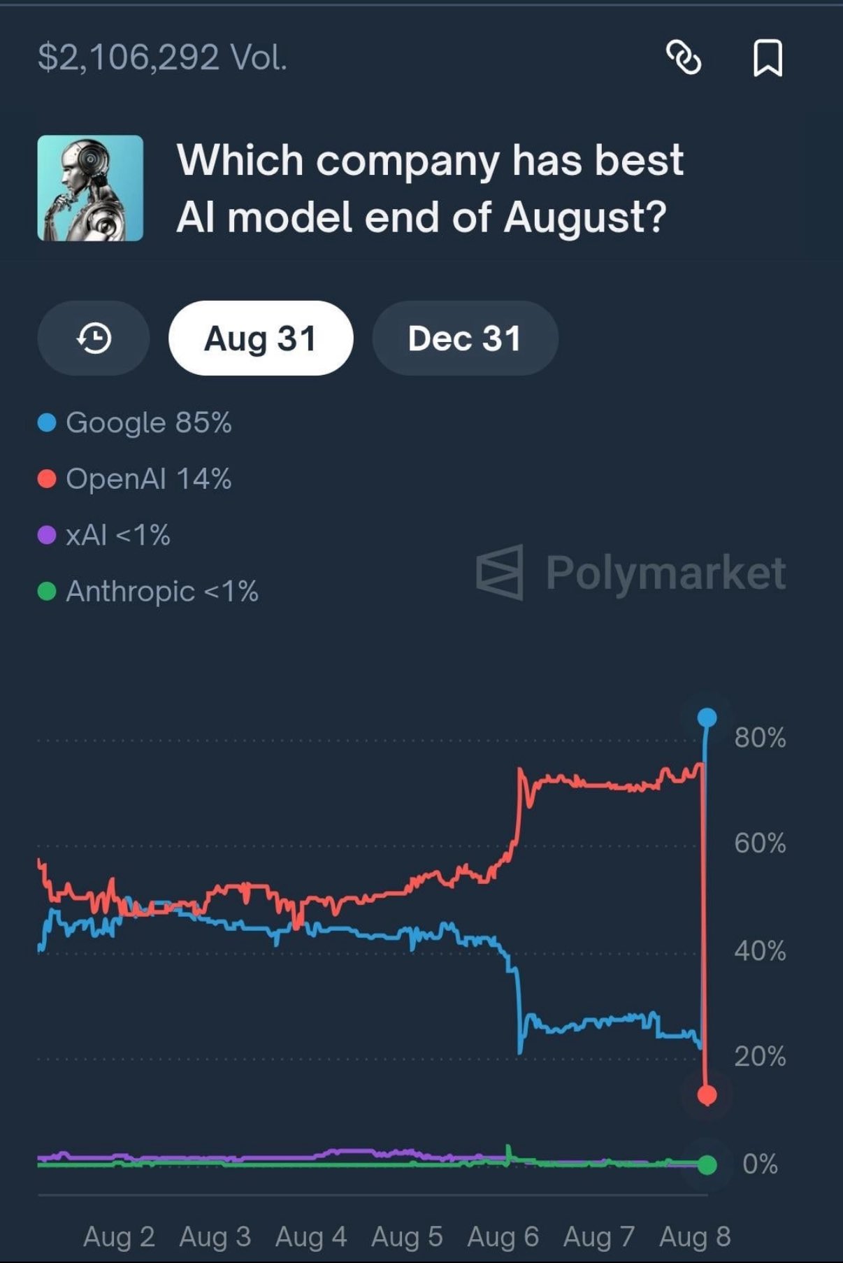 Polymarket Reacts Negatively to GPT-5 Livestream Event