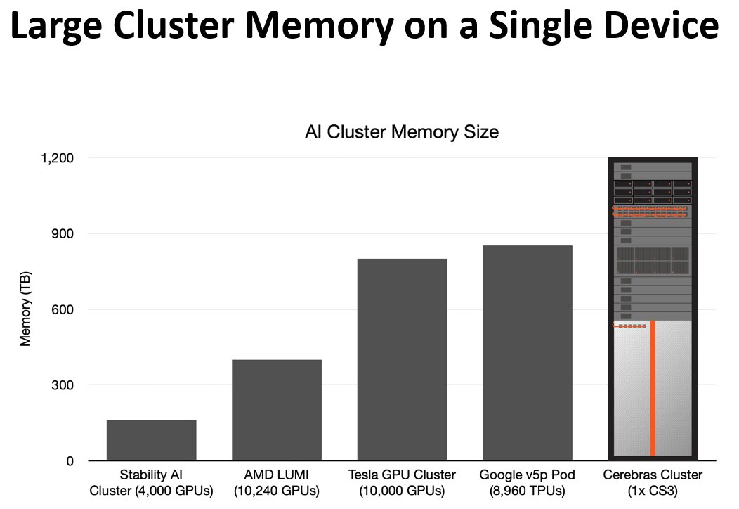 Cerebras CS-3 Scales AI Training with 1.2 Petabytes Memory