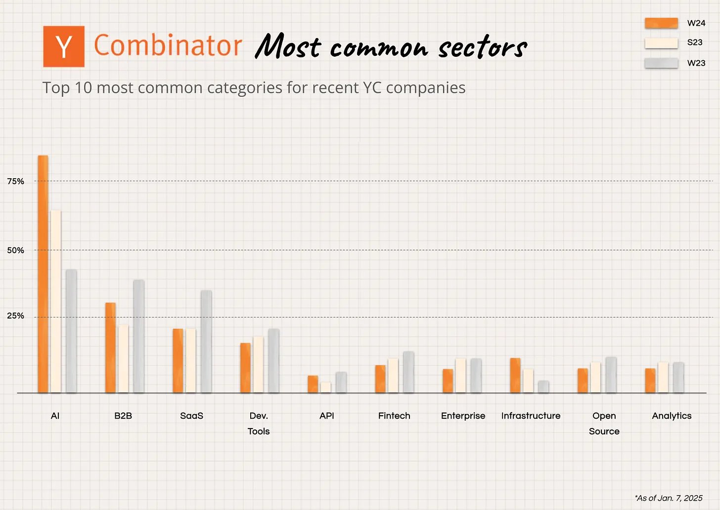 Y Combinator’s Recent B2B AI Investment Focus