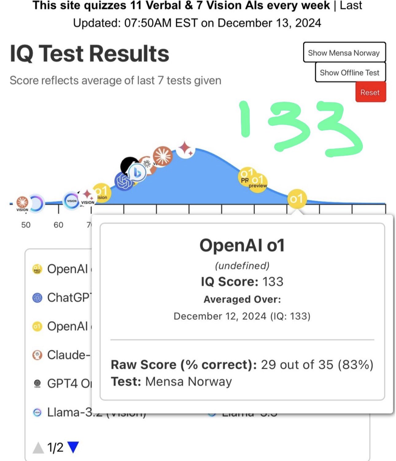 ChatGPT Exceeds IQ of 99% of French People