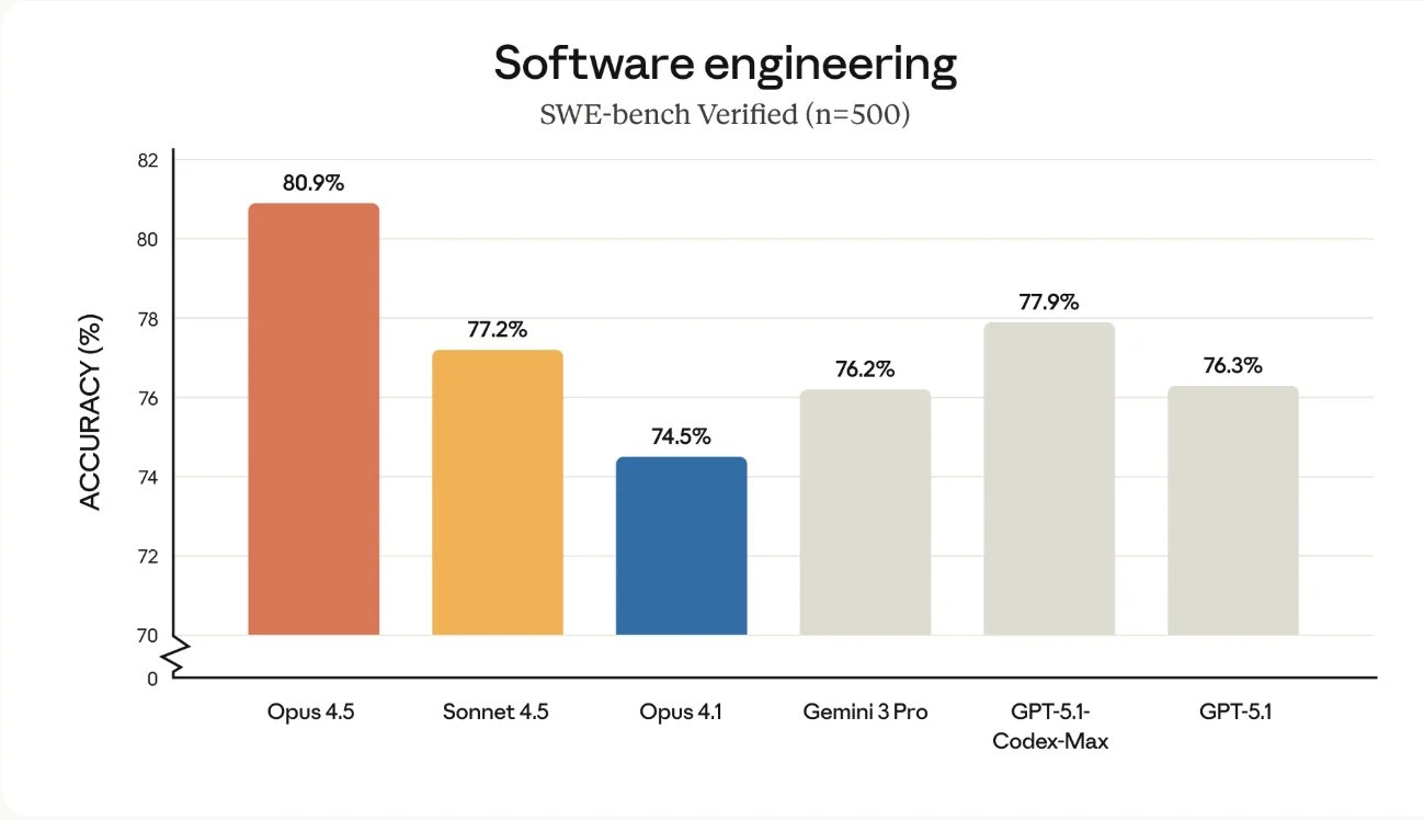 Claude Opus 4.5 hits 80.9% on SWE-bench, first to break 80%