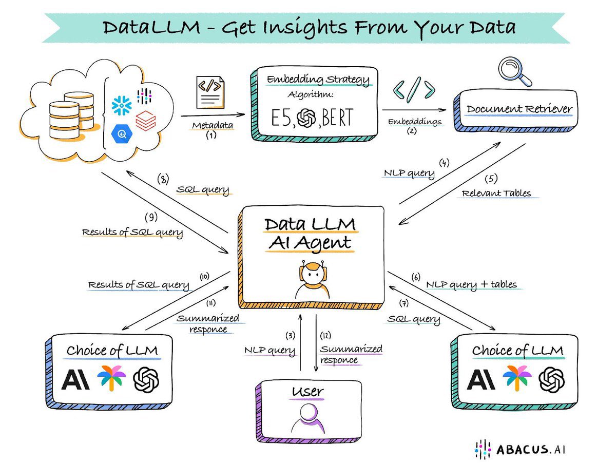 Data LLM: SQL Queries and Real-Time Dashboards Without Expensive Tools