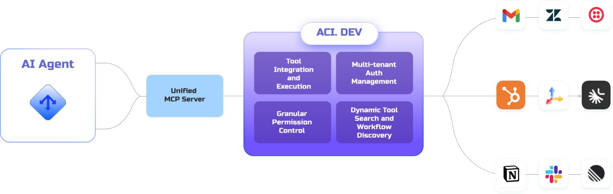 ACI.dev: Open-Source MCP Infrastructure for AI Agents