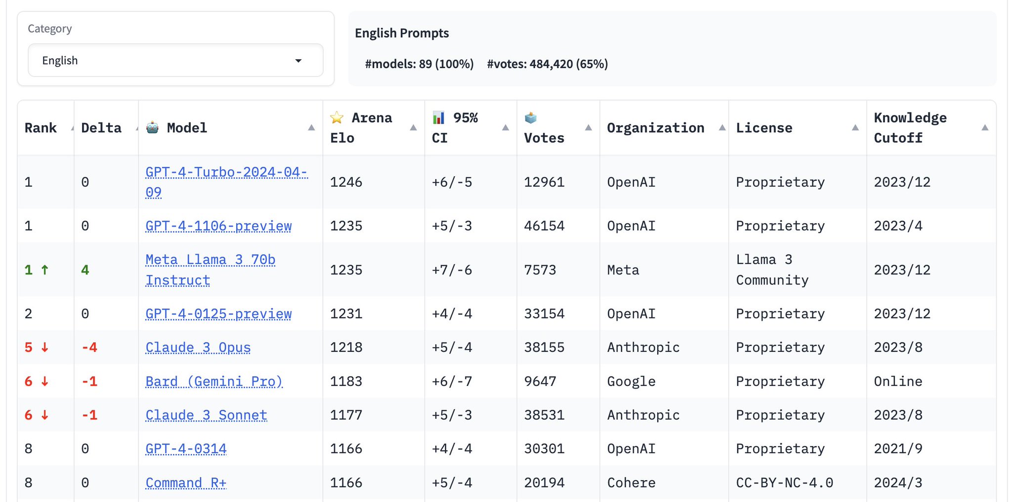 Llama3-70B Achieves Top Ranking on English-only Benchmark