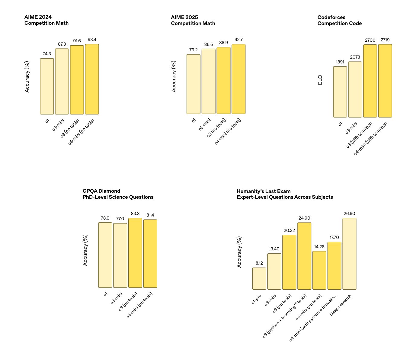 OpenAI o3 outperforms all models on math, code, and reasoning