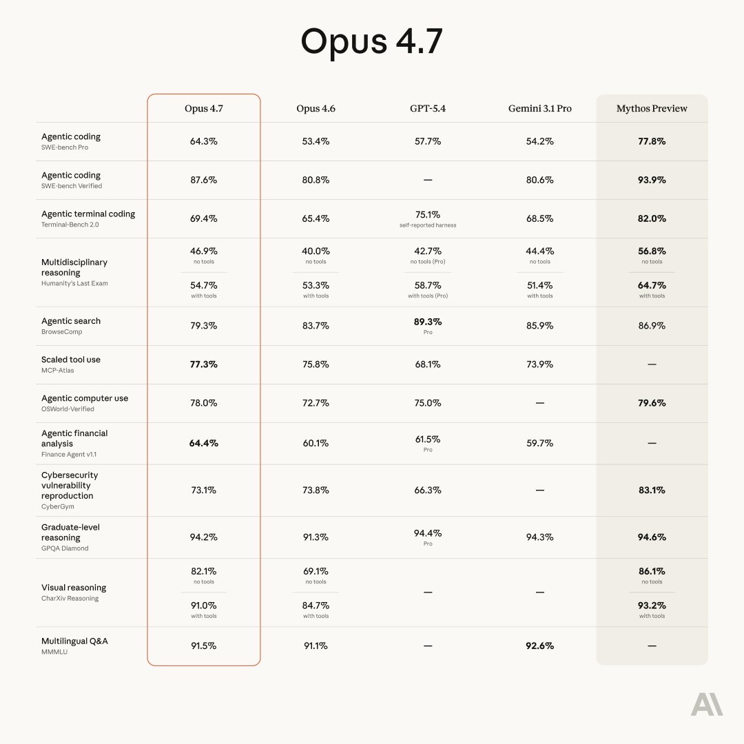 Opus 4.7 Released: Enhanced Task Handling and Reduced Work Fragmentation