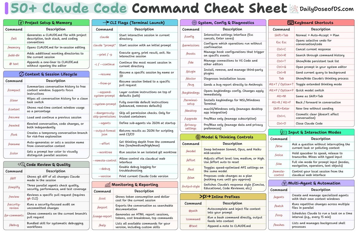Claude Code Commands Cheat Sheet for Developers