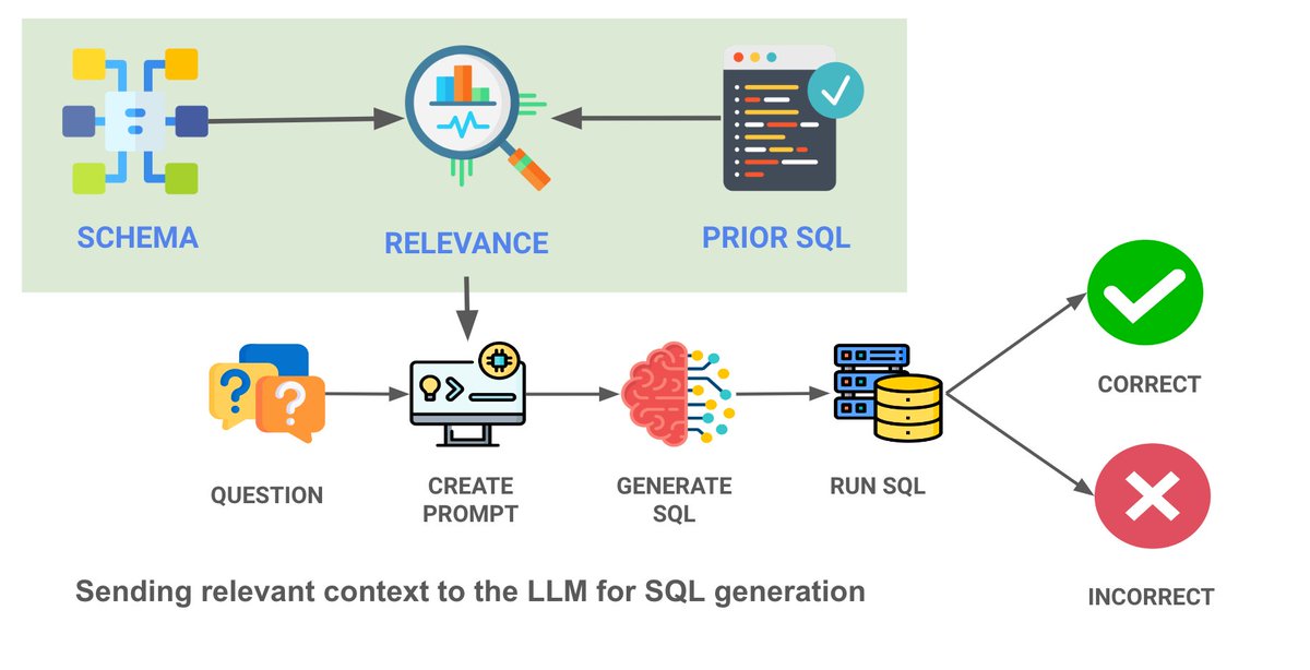 AI Agents Creating Dynamic Dashboards with SQL and Real-Time Visualization