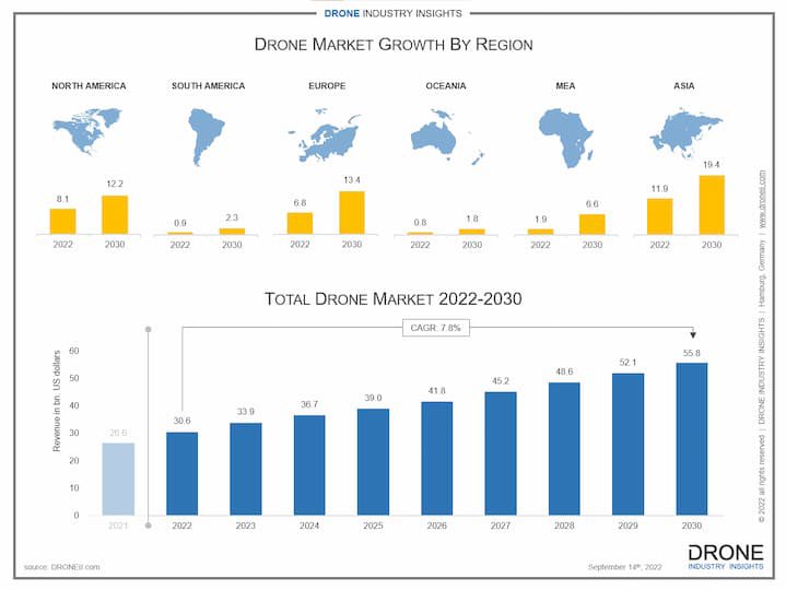 Global Drone Market Reaches $55.8 Billion by 2030