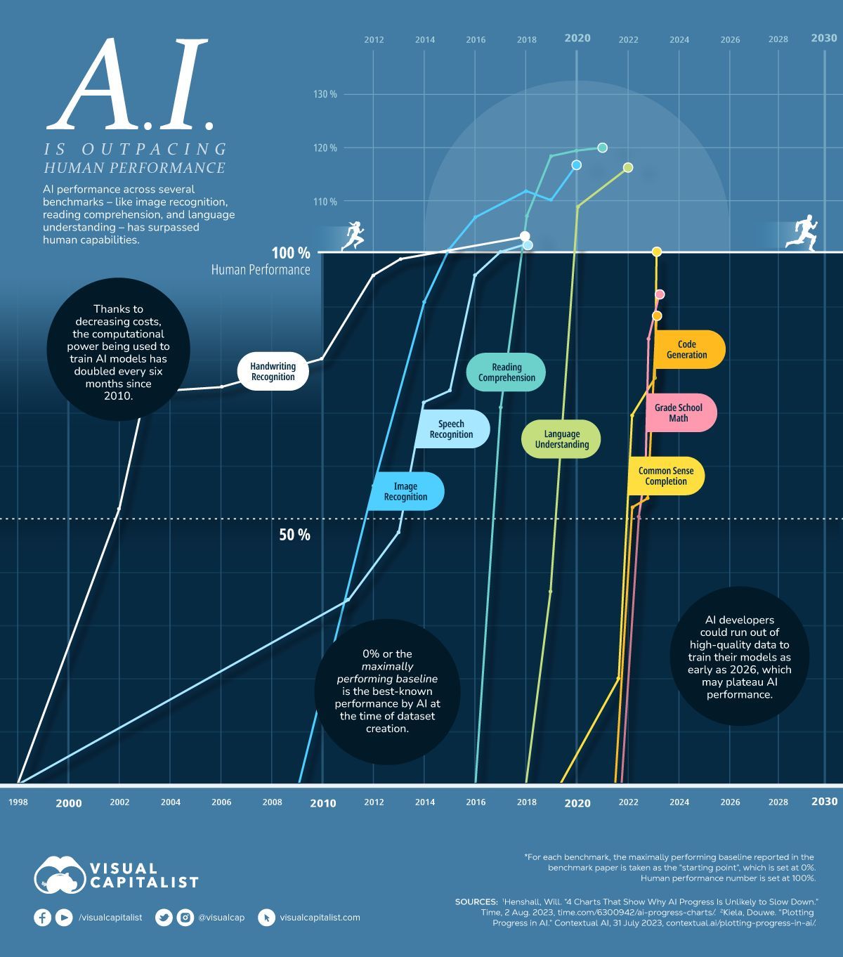 AI versus Humans: Comparing Performance Across Different Skills
