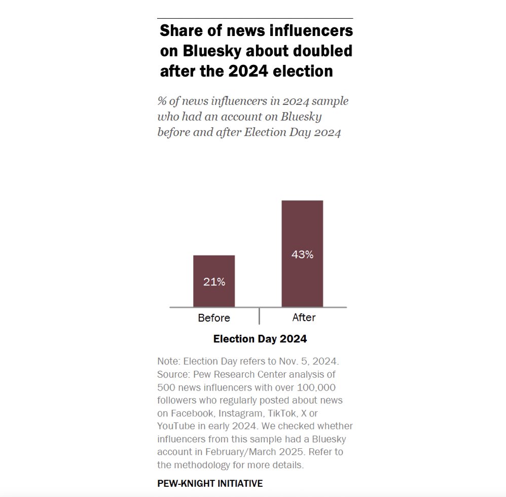News Influencers Surge to Social Media Platforms Post-Election