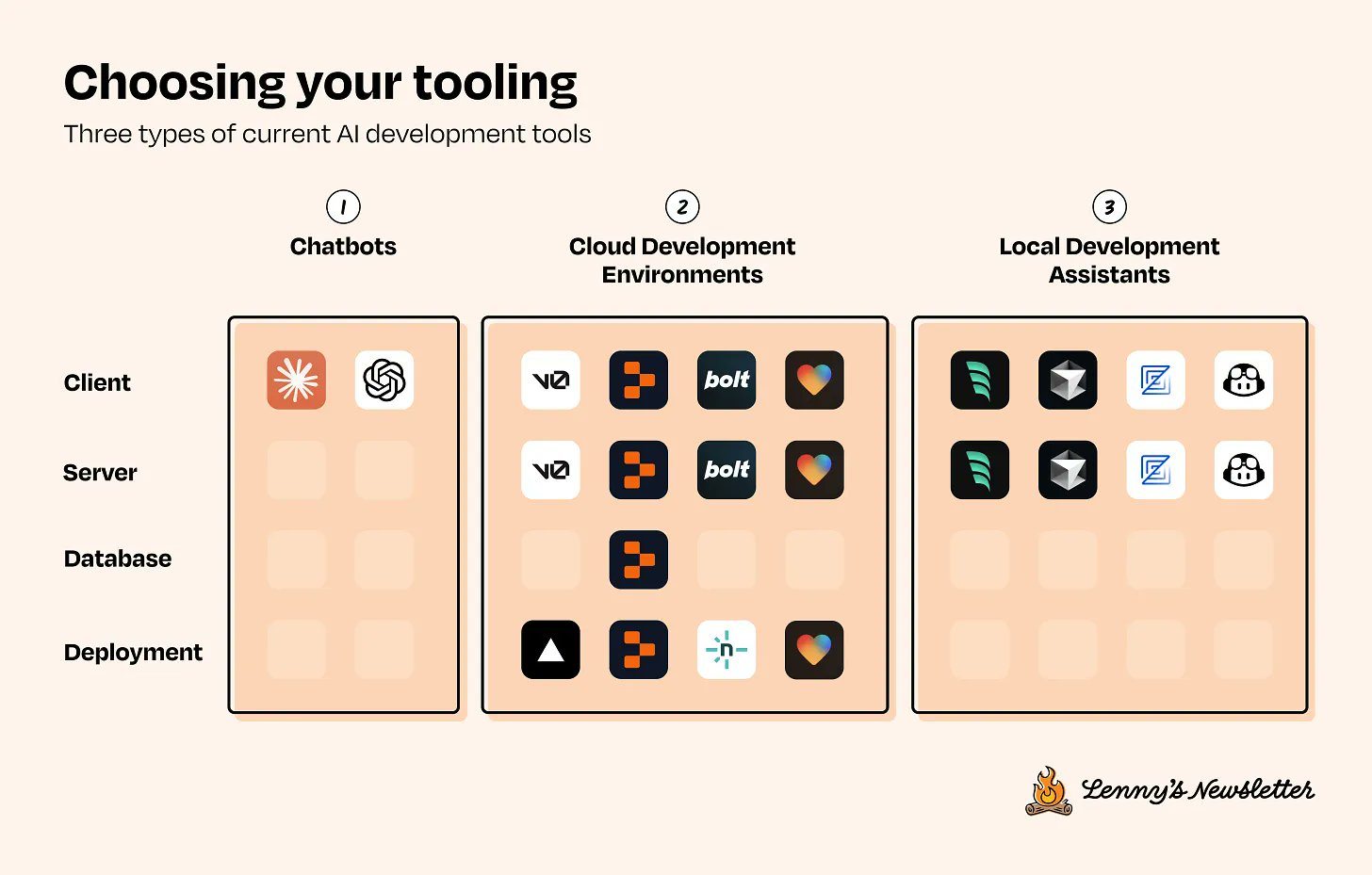 AI Tools for Rapid App Development: Cursor, Replit, v0, Bolt