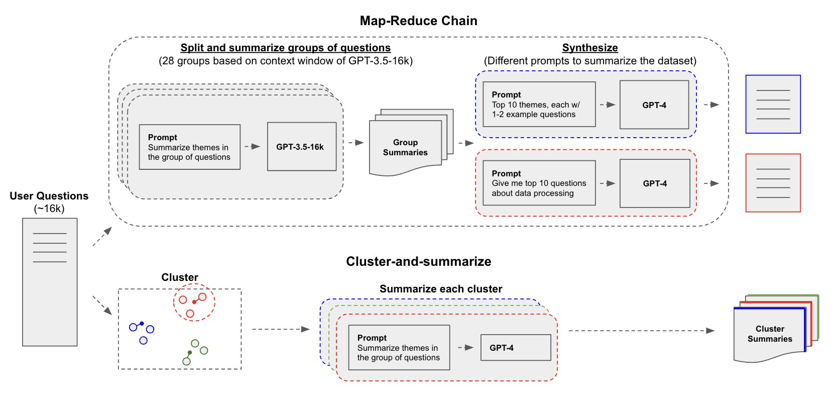 Analyzing Natural Language Interactions with LLMs