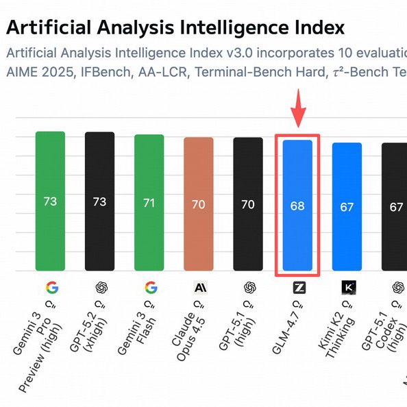 GLM-4.7 ranks 6th on AI Index