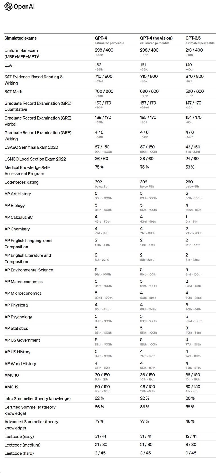GPT-4 benchmarks and test-writing suggestion