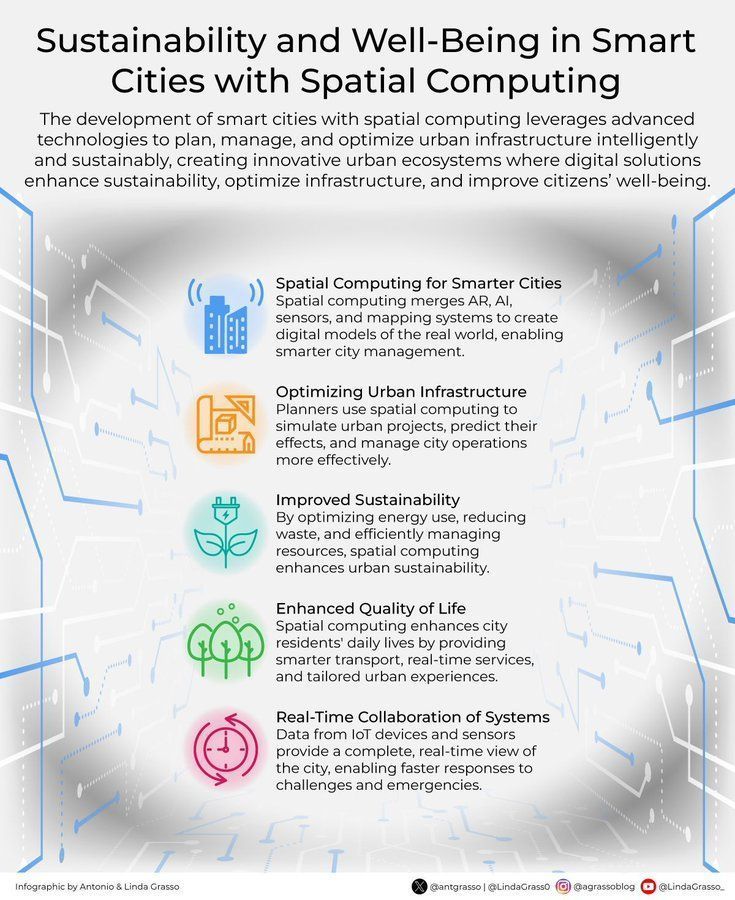 Sustainability and Well-Being in Smart Cities with Spatial Computing