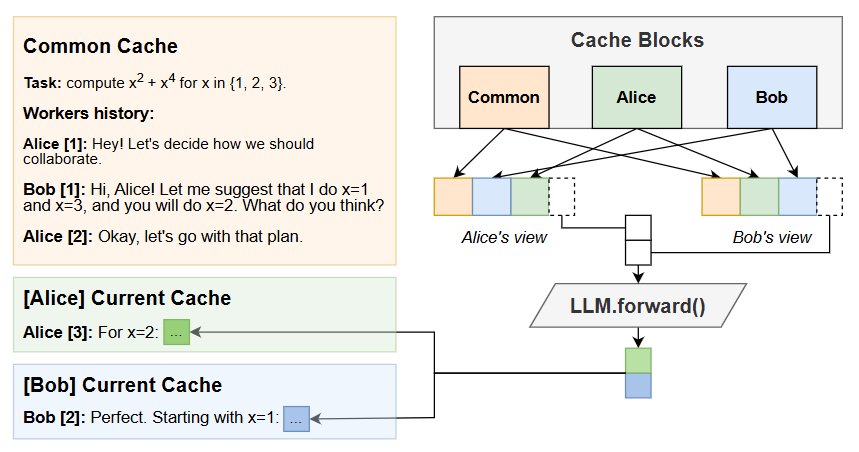 Hogwild! Inference: Parallel LLM Generation via Concurrent Attention