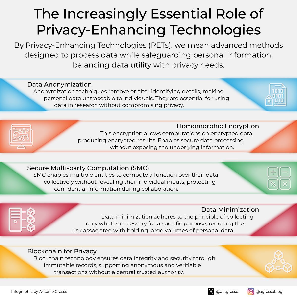 Privacy-Enhancing Technologies for Data Protection and Security